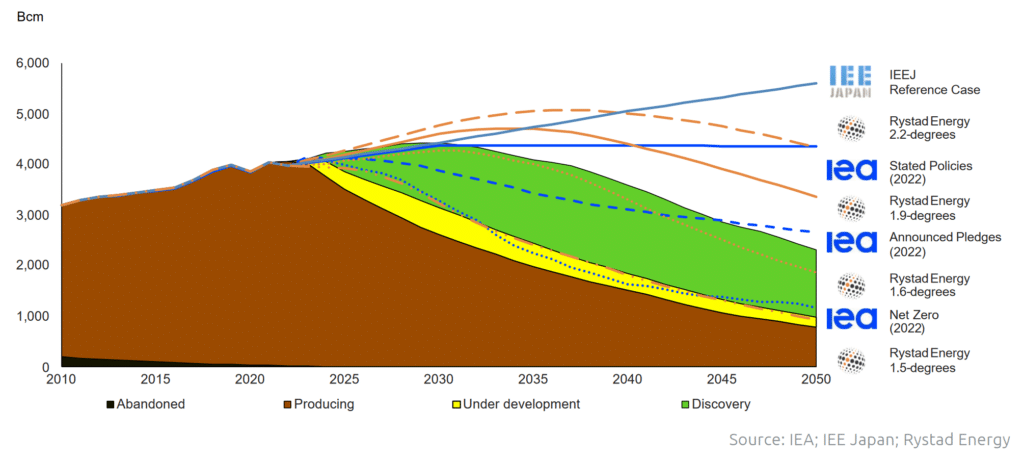 Global Natural Gas Demand Index (Illustrative)